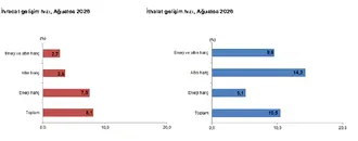 Dış Ticarette Ağustos Tablosu: İthalat Artışı Öne Çıktı