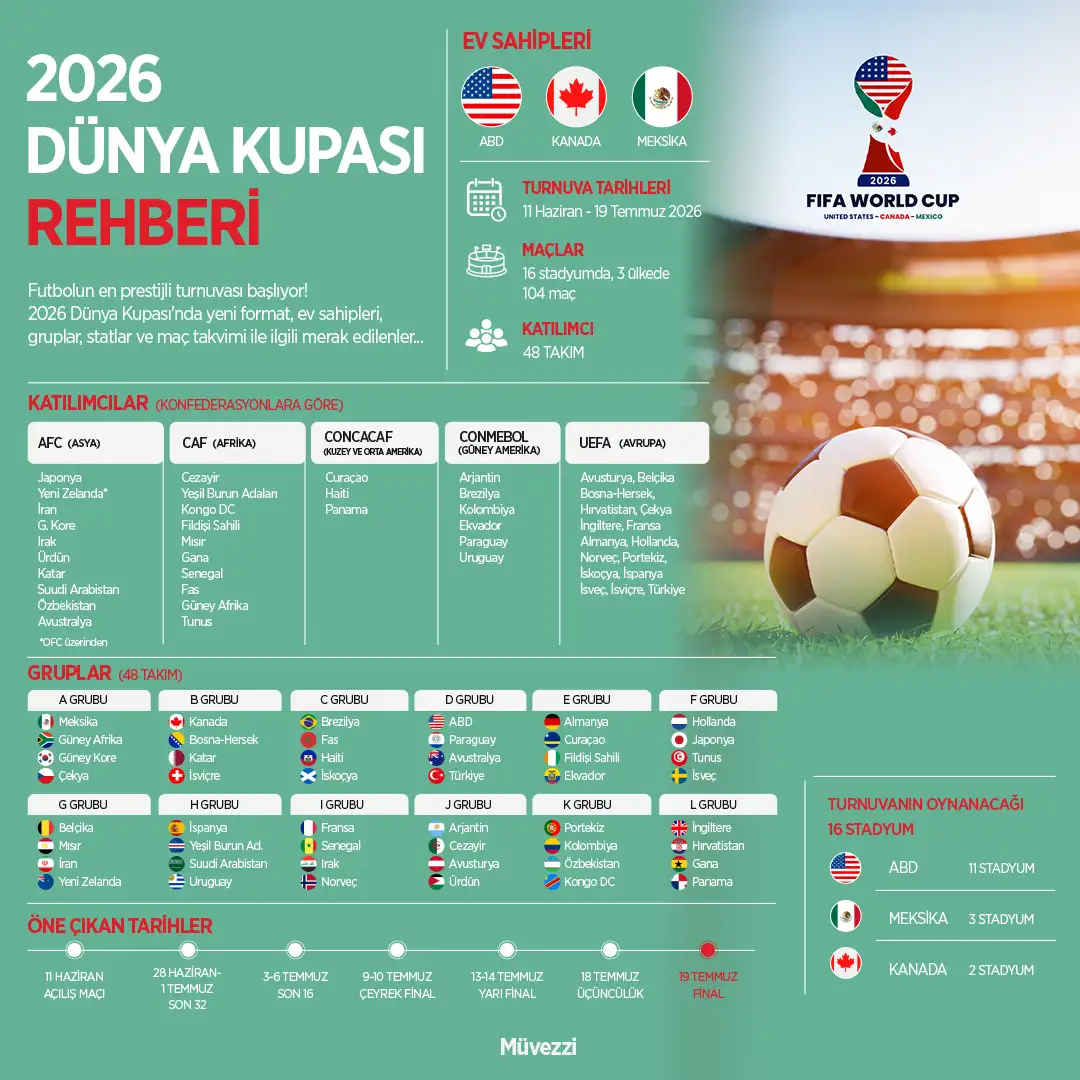 2026 Dünya Kupası Rehberi: Futbol Şöleni Başlıyor, Yeni Format, Yeni Kurallar, 48 Takım ve Gruplar